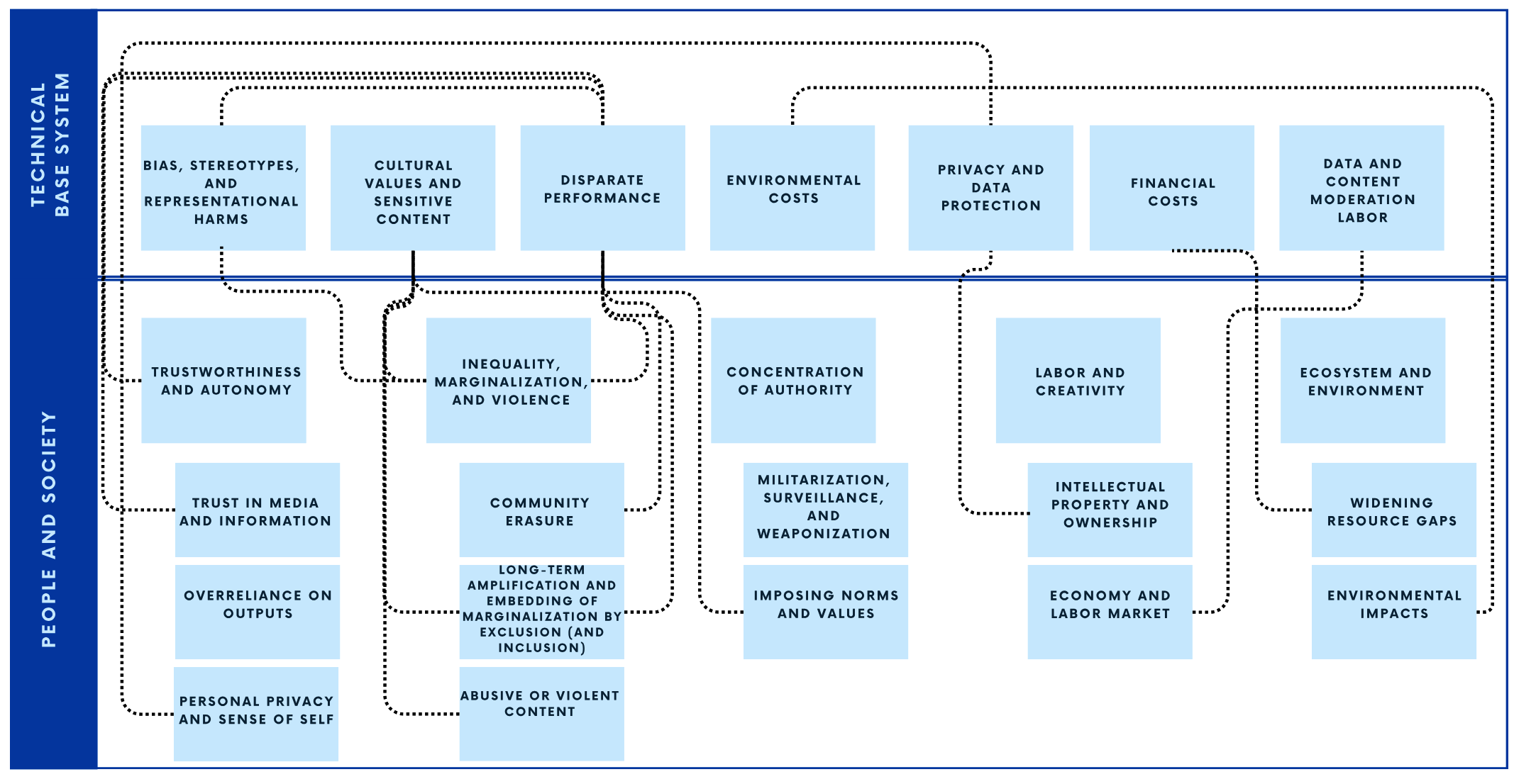 Image for Evaluating the Social Impact of Generative AI Systems in Systems and Society